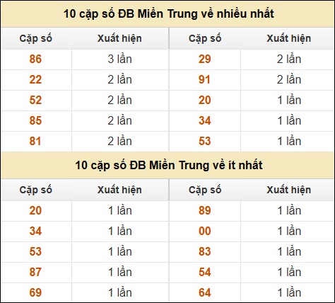 Thống kê giải đặc biệt XSMT về nhiều nhất và ít nhất ngày 11/12/2024