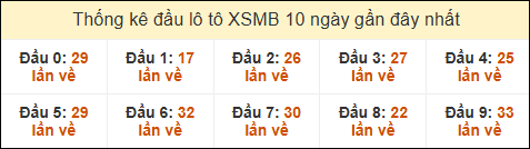 Thống kê tần suất đầu lô tô XSMB ngày 12/12/2024