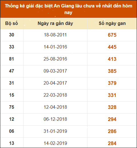 Thống kê giải đặc biệt xổ số An Giang lâu về nhất