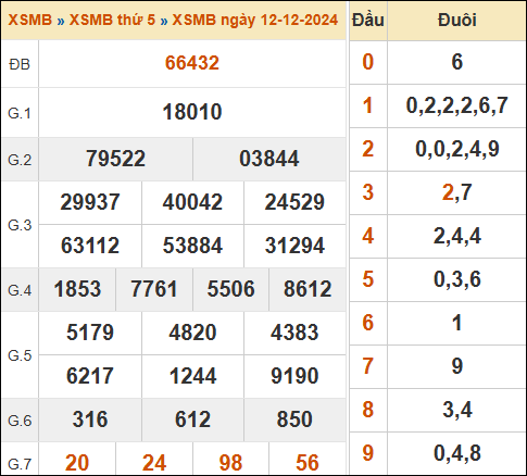 Bảng kết quả xổ số miền Bắc 12/12/2024 hôm qua