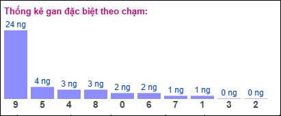 Gan đặc biệt theo chạm đề