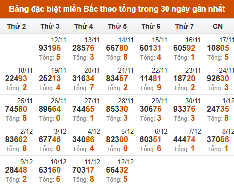 Thống kê giải đặc biệt theo tổng trong vòng 30 ngày tính đến 13/12/2024