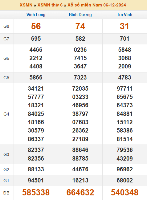 Kết quả xổ số Miền Nam 6/12/2024 thứ 6 tuần trước