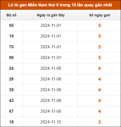 Lô tô gan XSMN thứ 6 trong 10 lần quay gần nhất