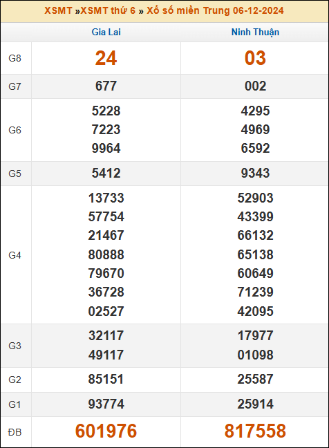 Kết quả xổ số Miền Trung 6/12/2024 thứ 6 tuần trước