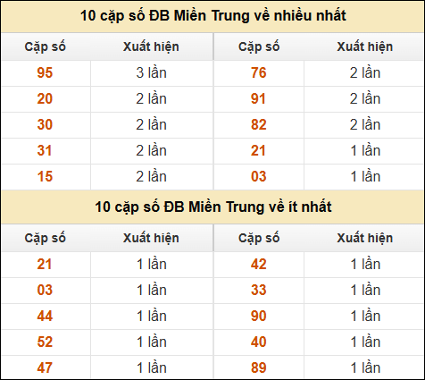 Thống kê giải đặc biệt XSMT về nhiều nhất và ít nhất ngày 13/12/2024