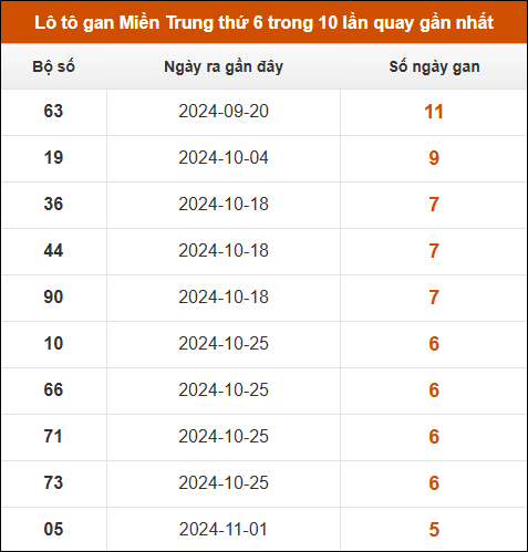 Lô tô gan Miền Trung thứ 6 trong 10 lần quay gần nhất