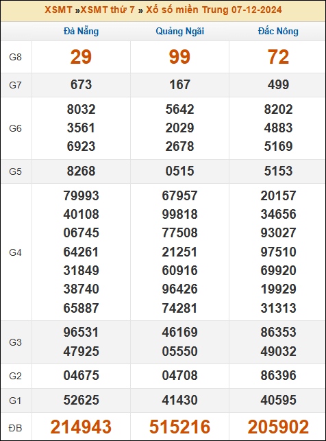 Kết quả xổ số Miền Trung 7/12/2024 thứ 7 tuần trước