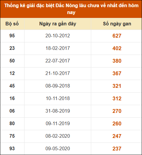 Thống kê giải đặc biệt XSDNO lâu ra nhất 14/12