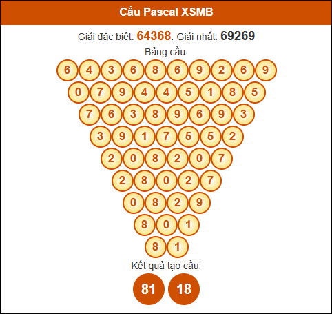 Cầu Pascal Miền Bắc 14/12/2024 hôm nay