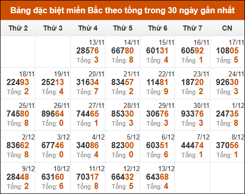 Thống kê GĐB XSMB theo tổng trong 30 ngày gần đây tính đến 14/12/2024