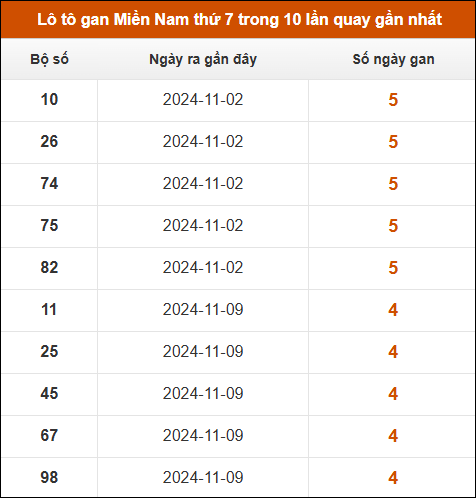 Lô tô gan XSMN thứ 7 trong 10 lần quay gần nhất