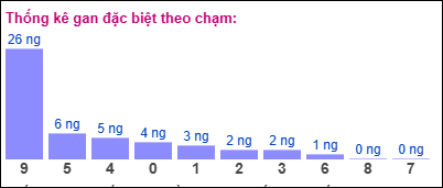 Gan đặc biệt XSMB theo chạm đề