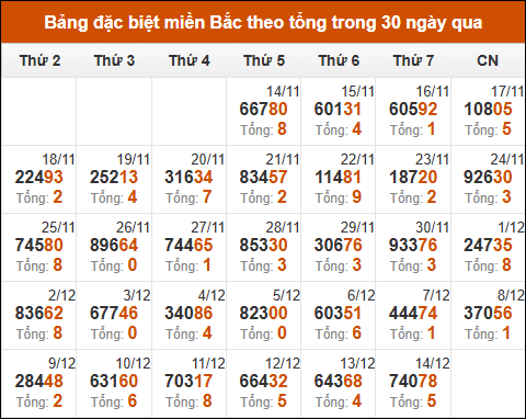 Thống kê GĐB xổ số miền Bắc theo tổng trong 30 ngày tính đến 15/12/2024