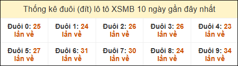 Thống kê tần suất đuôi lô tô Miền Bắc đến ngày 15/12/2024