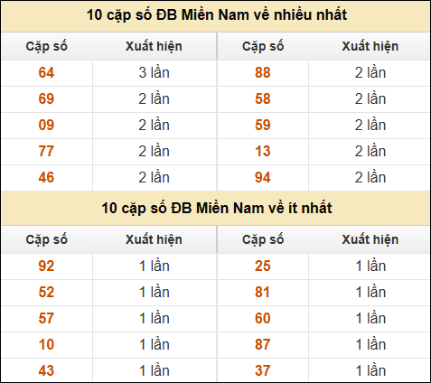 Thống kê giải đặc biệt XSMN về nhiều nhất và ít nhất ngày 16/12/2024