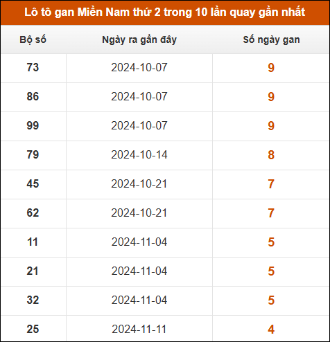 Lô tô gan XSMN thứ 2 trong 10 lần quay gần nhất