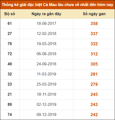 Thống kê giải đặc biệt xổ số Cà Mau lâu chưa ra
