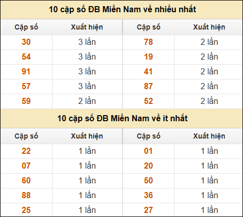 Thống kê giải đặc biệt XSMN về nhiều nhất và ít nhất ngày 15/12/2024